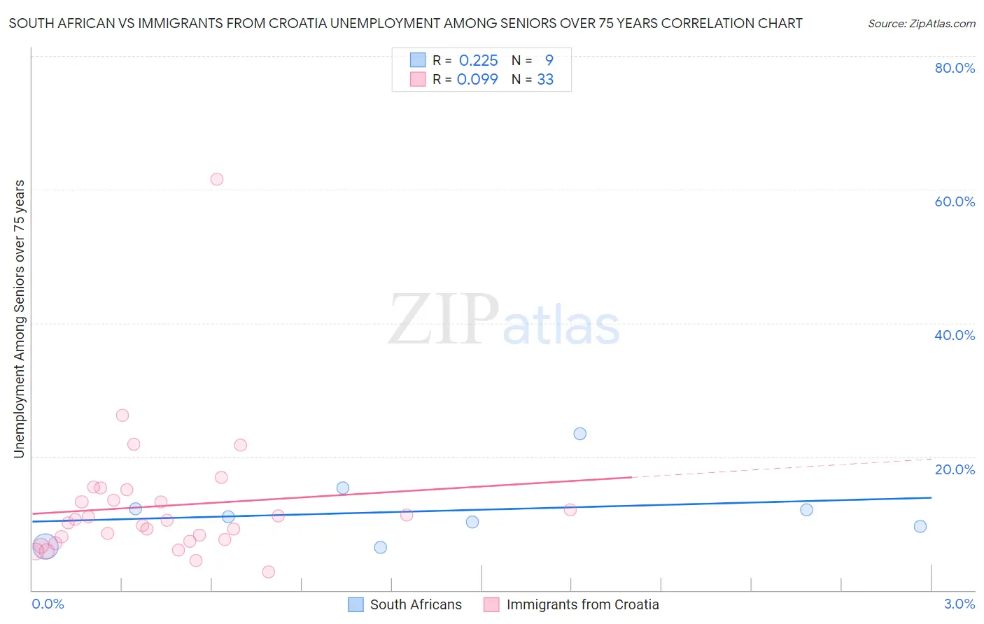 South African vs Immigrants from Croatia Unemployment Among Seniors over 75 years