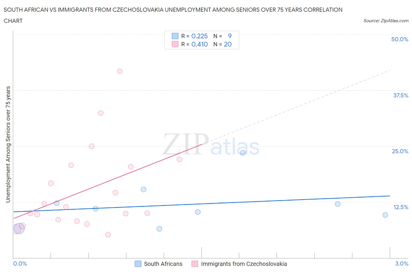 South African vs Immigrants from Czechoslovakia Unemployment Among Seniors over 75 years