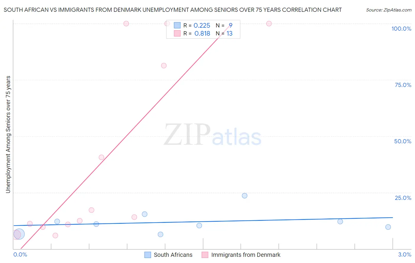 South African vs Immigrants from Denmark Unemployment Among Seniors over 75 years