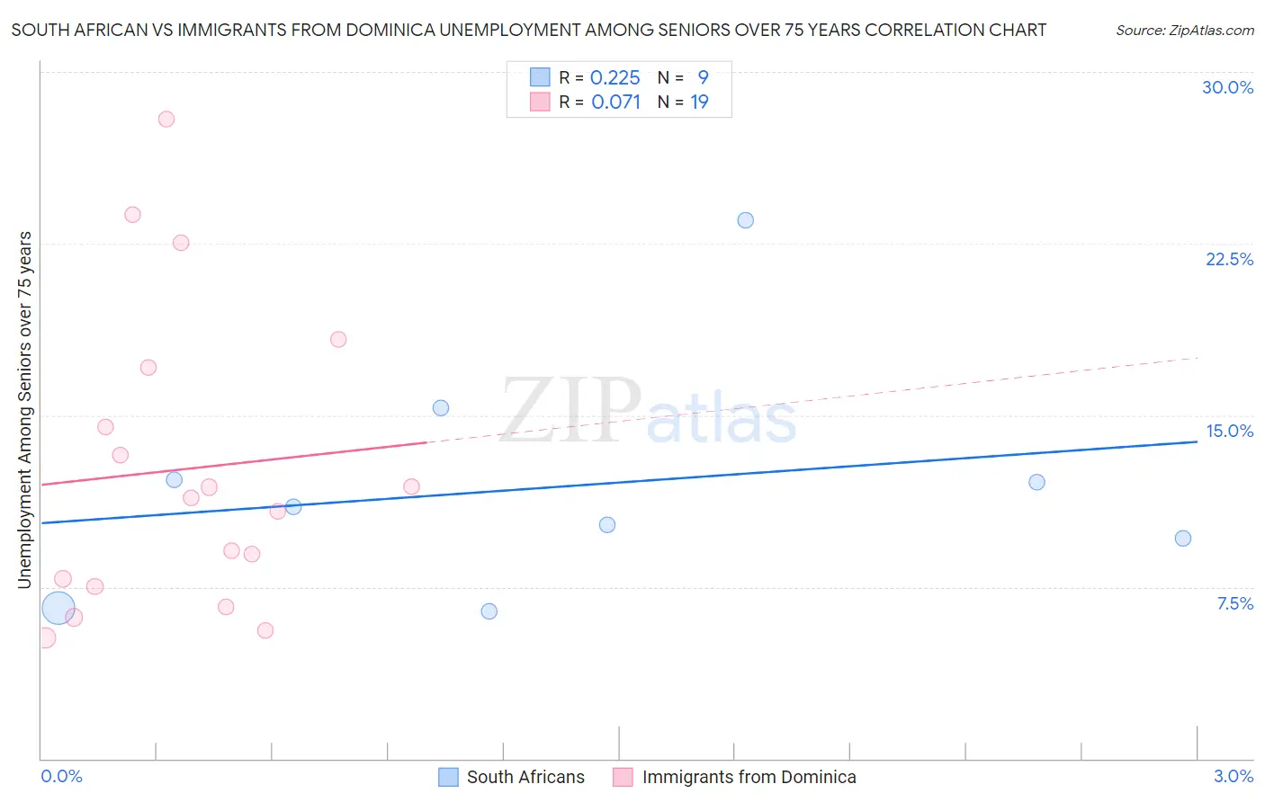 South African vs Immigrants from Dominica Unemployment Among Seniors over 75 years