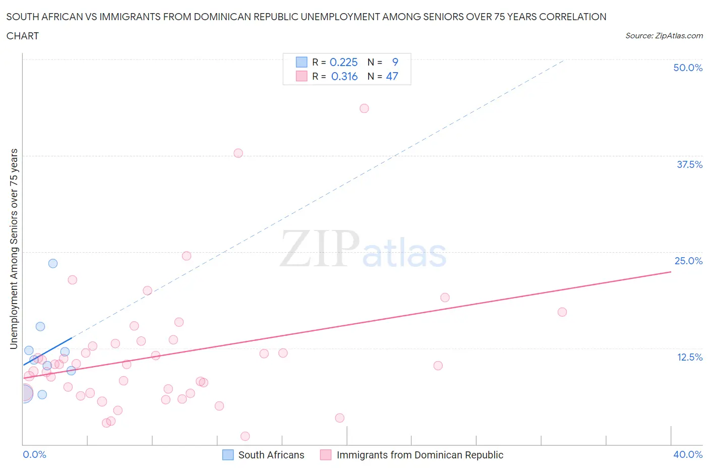 South African vs Immigrants from Dominican Republic Unemployment Among Seniors over 75 years