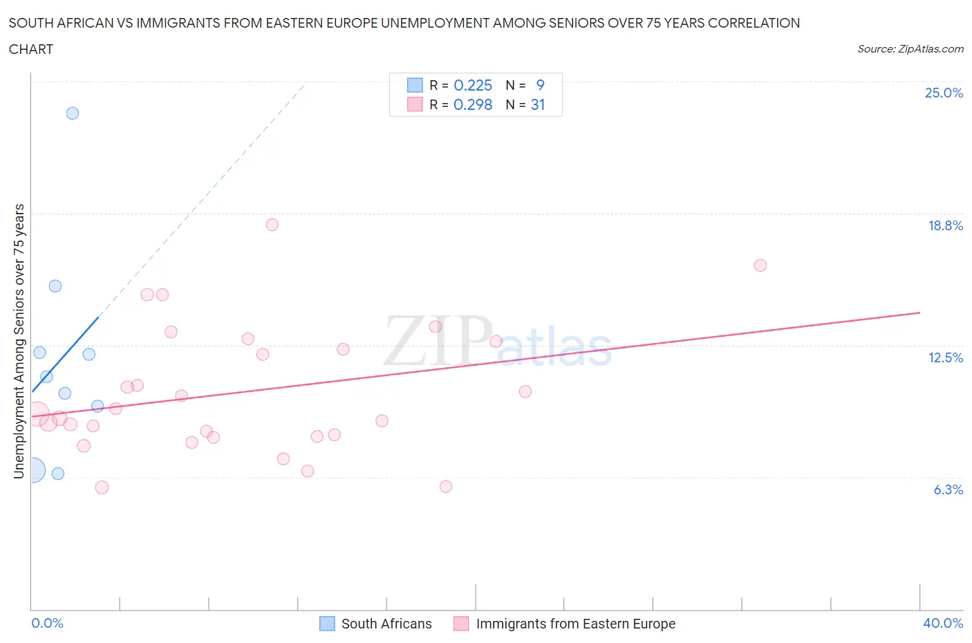 South African vs Immigrants from Eastern Europe Unemployment Among Seniors over 75 years