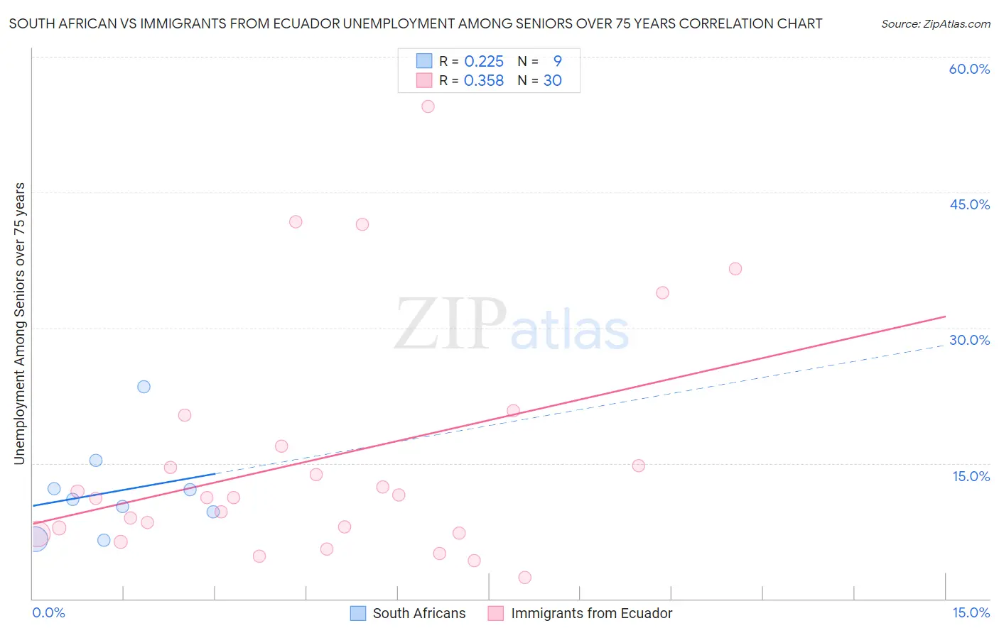 South African vs Immigrants from Ecuador Unemployment Among Seniors over 75 years