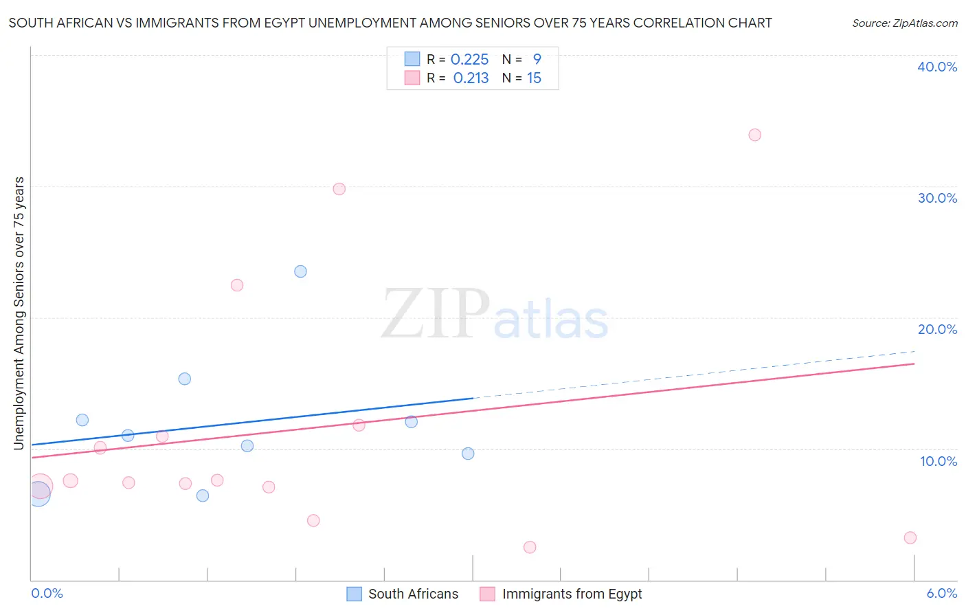 South African vs Immigrants from Egypt Unemployment Among Seniors over 75 years