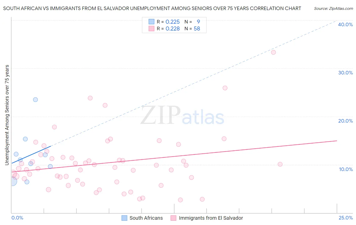 South African vs Immigrants from El Salvador Unemployment Among Seniors over 75 years