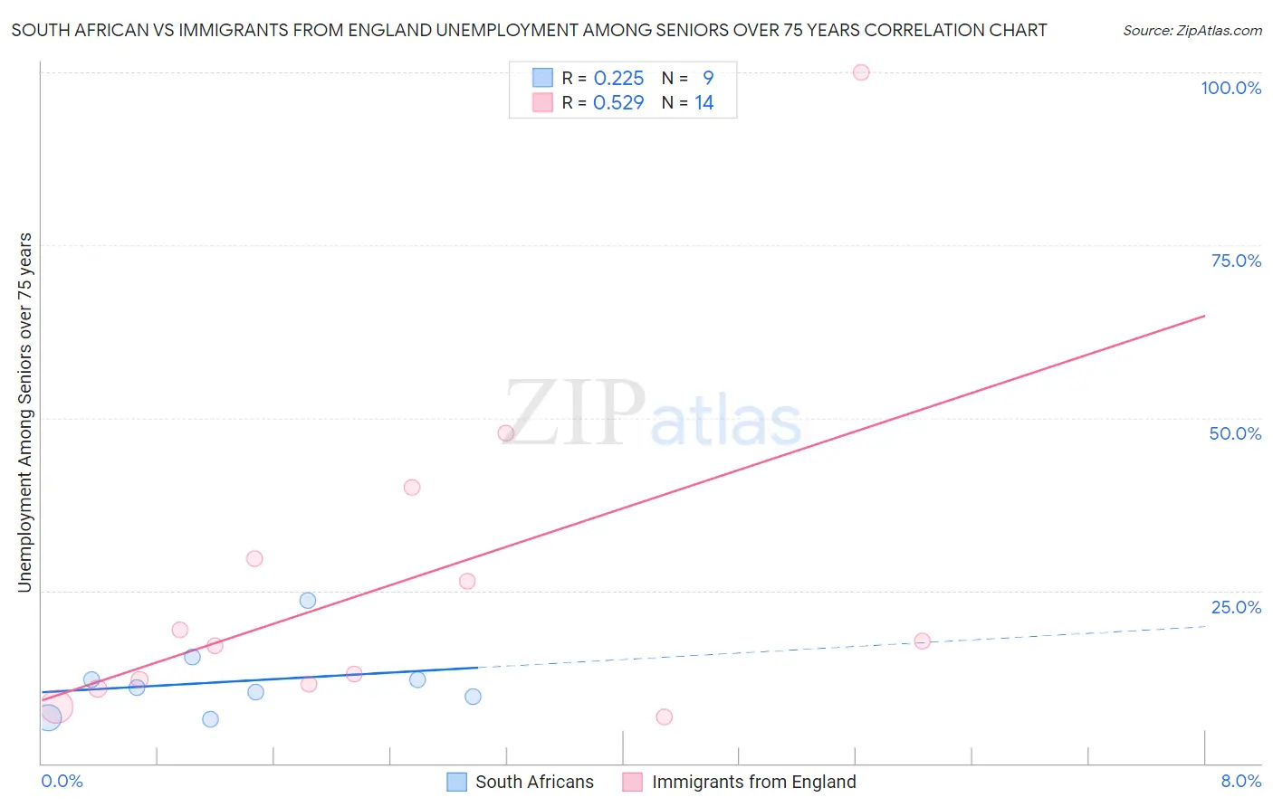 South African vs Immigrants from England Unemployment Among Seniors over 75 years