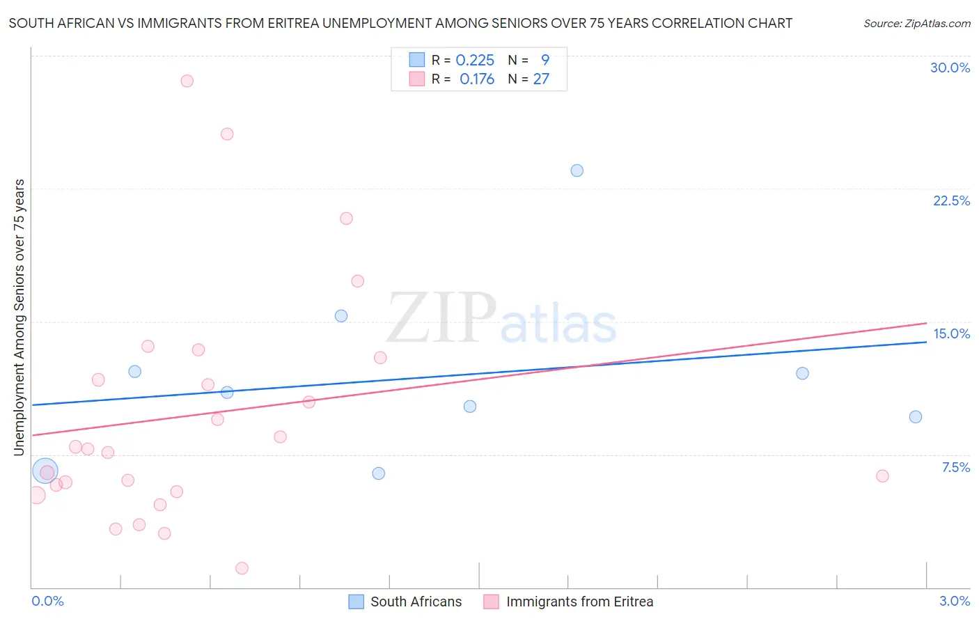 South African vs Immigrants from Eritrea Unemployment Among Seniors over 75 years
