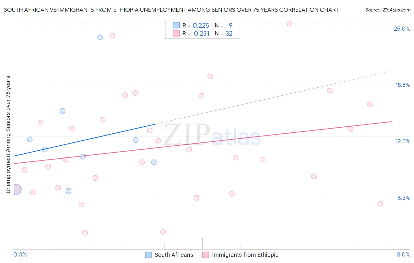 South African vs Immigrants from Ethiopia Unemployment Among Seniors over 75 years