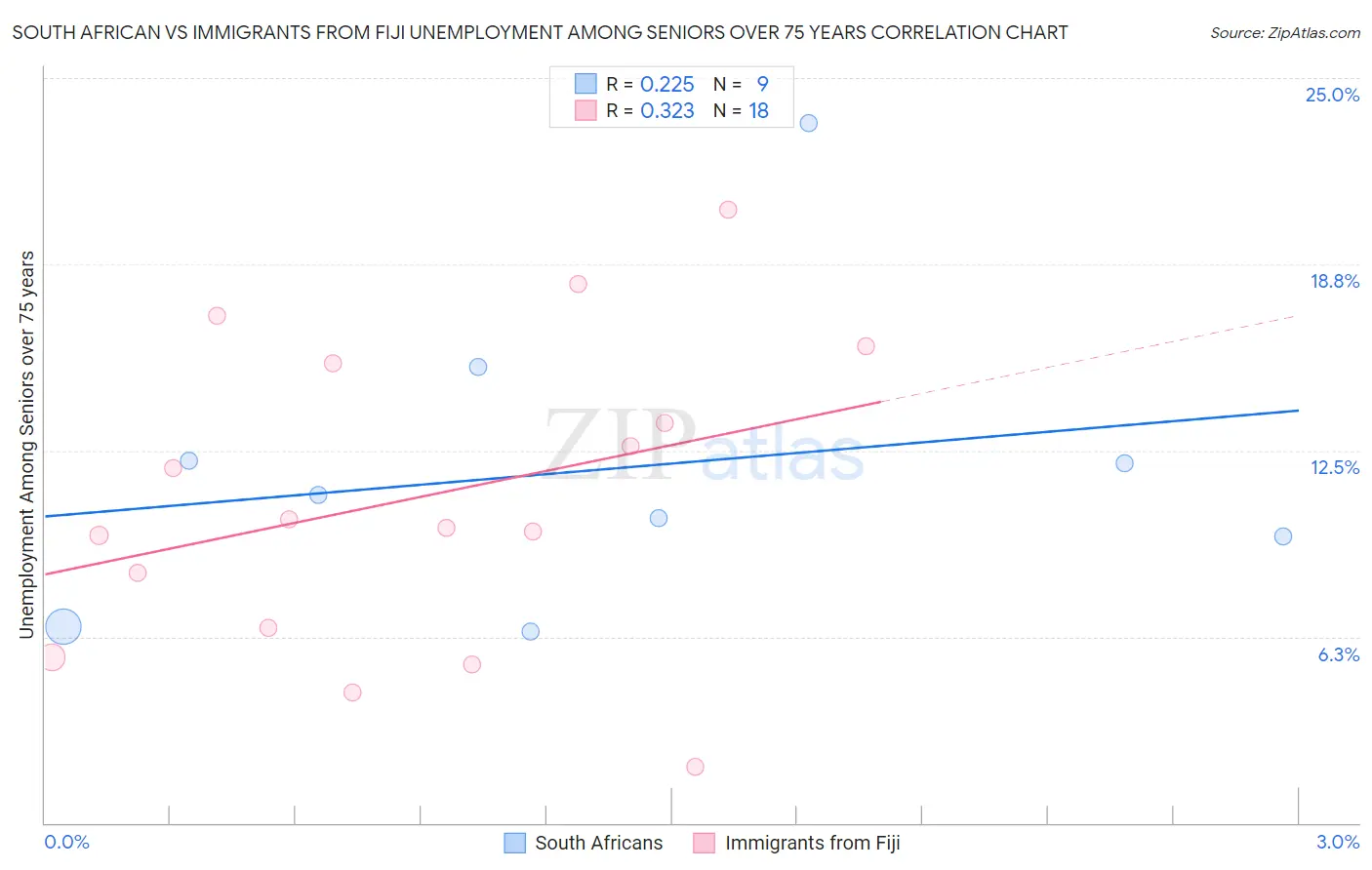 South African vs Immigrants from Fiji Unemployment Among Seniors over 75 years