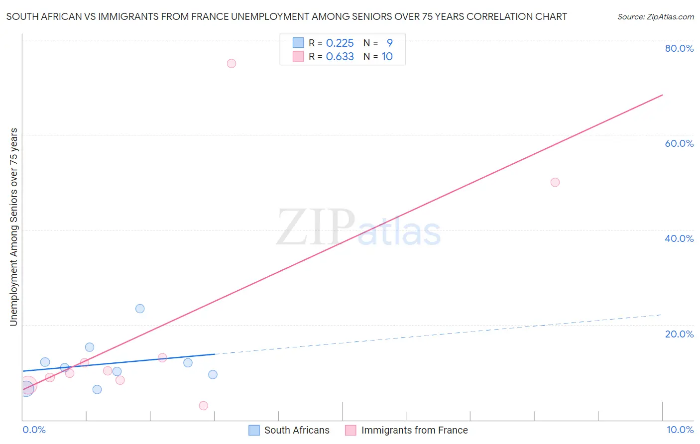 South African vs Immigrants from France Unemployment Among Seniors over 75 years