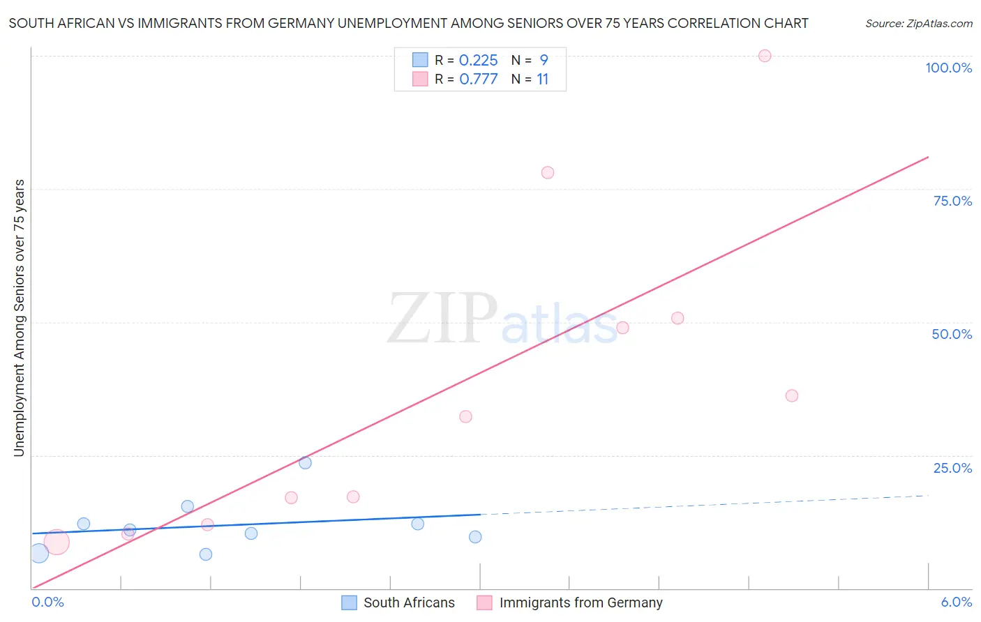 South African vs Immigrants from Germany Unemployment Among Seniors over 75 years