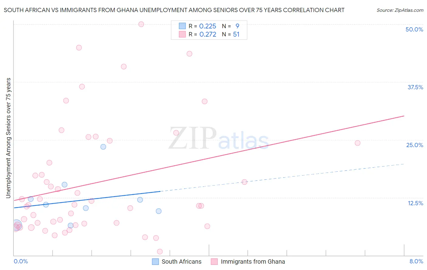 South African vs Immigrants from Ghana Unemployment Among Seniors over 75 years