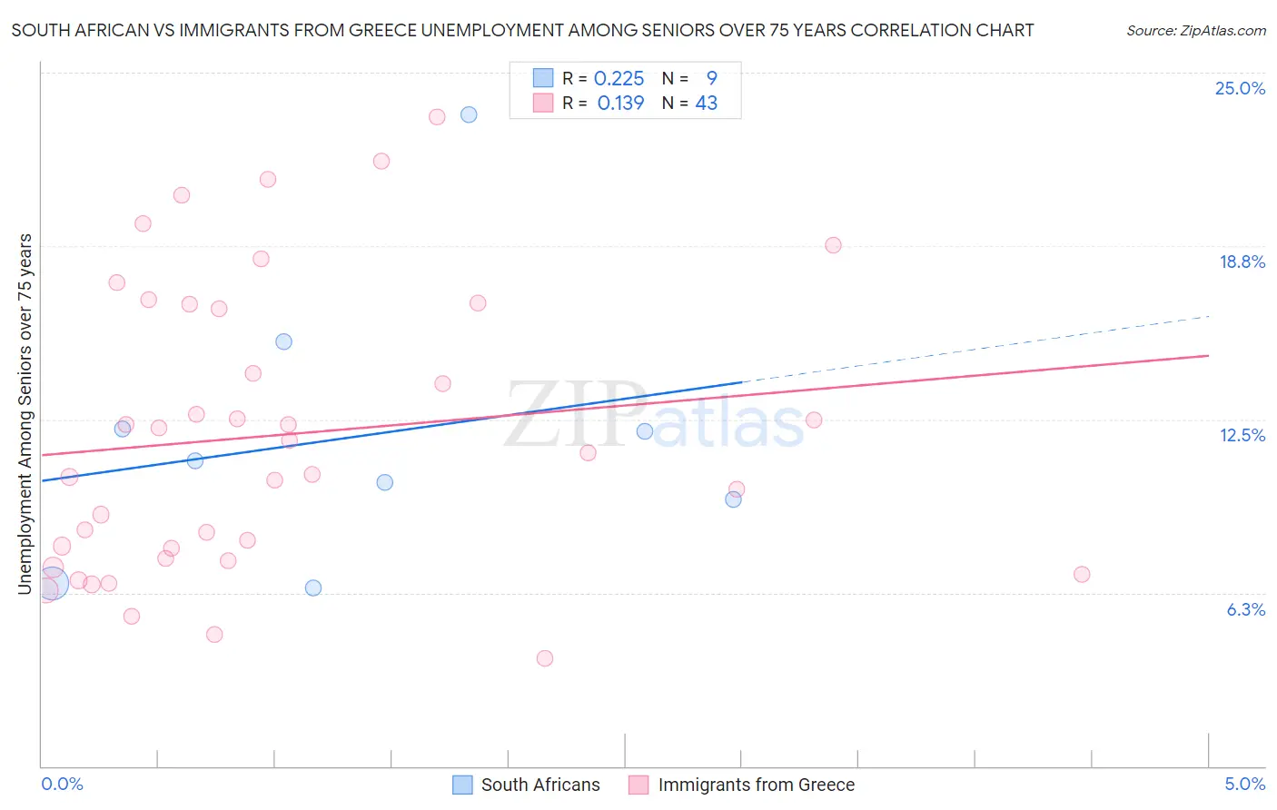 South African vs Immigrants from Greece Unemployment Among Seniors over 75 years