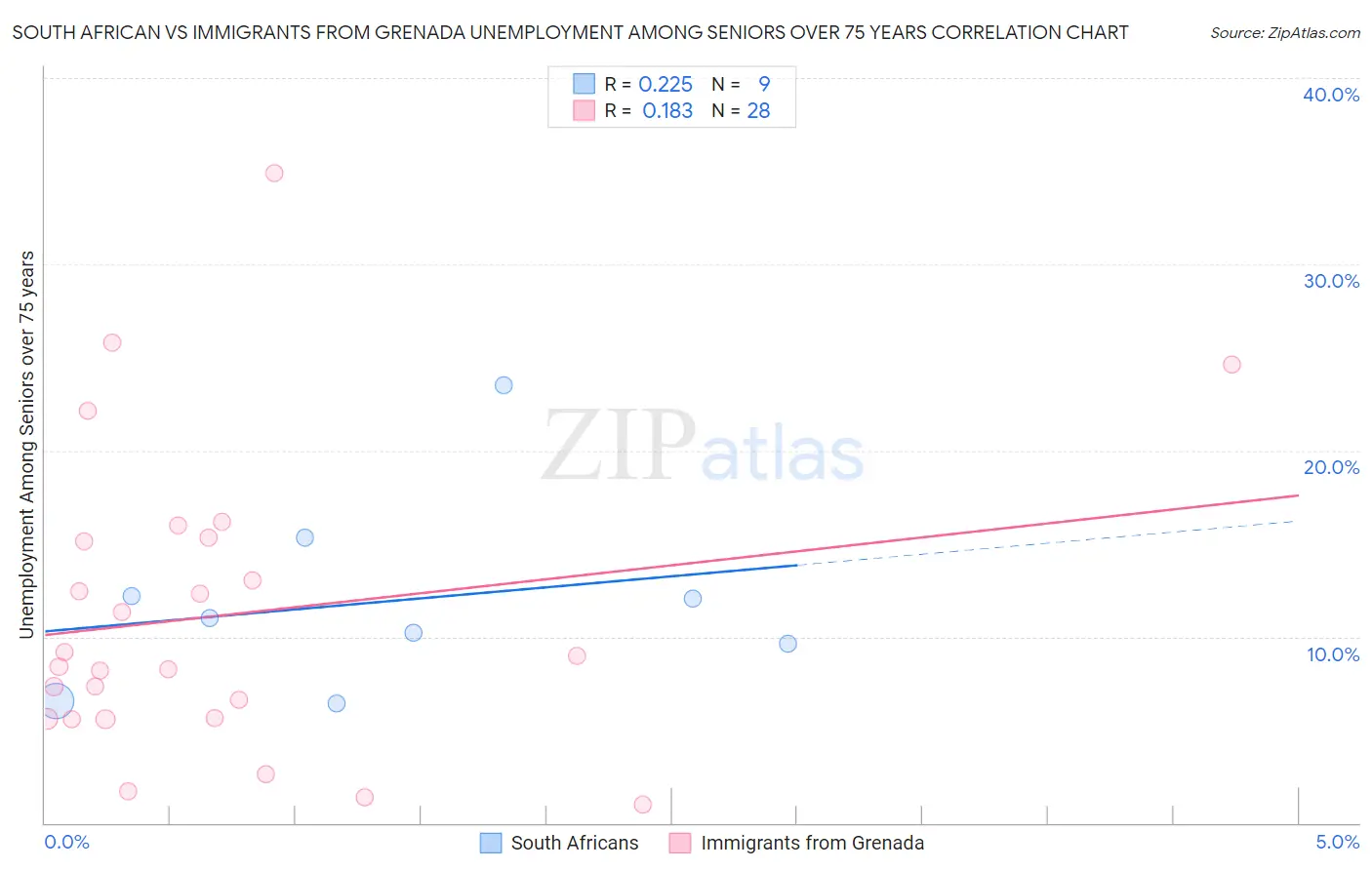 South African vs Immigrants from Grenada Unemployment Among Seniors over 75 years