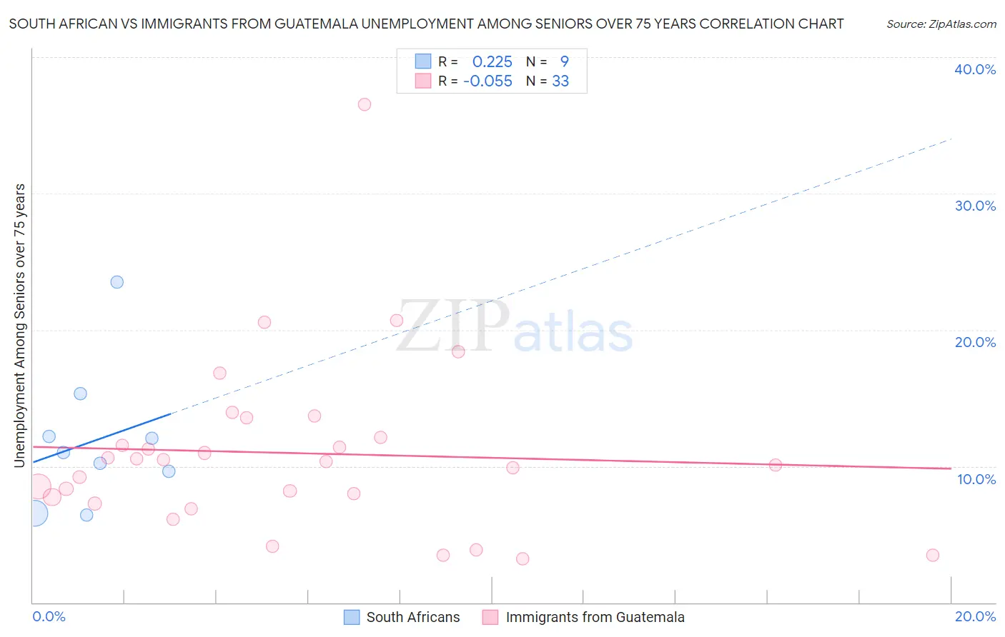 South African vs Immigrants from Guatemala Unemployment Among Seniors over 75 years
