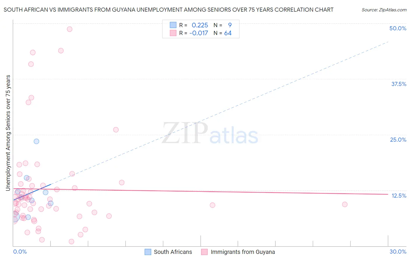South African vs Immigrants from Guyana Unemployment Among Seniors over 75 years