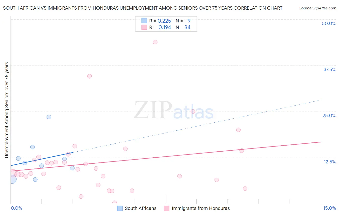 South African vs Immigrants from Honduras Unemployment Among Seniors over 75 years