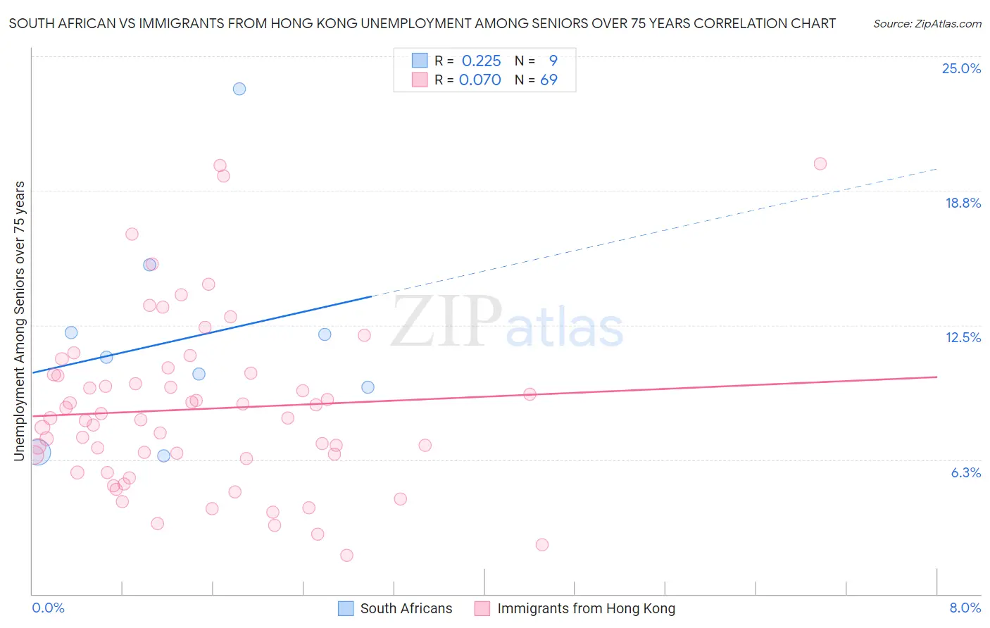 South African vs Immigrants from Hong Kong Unemployment Among Seniors over 75 years