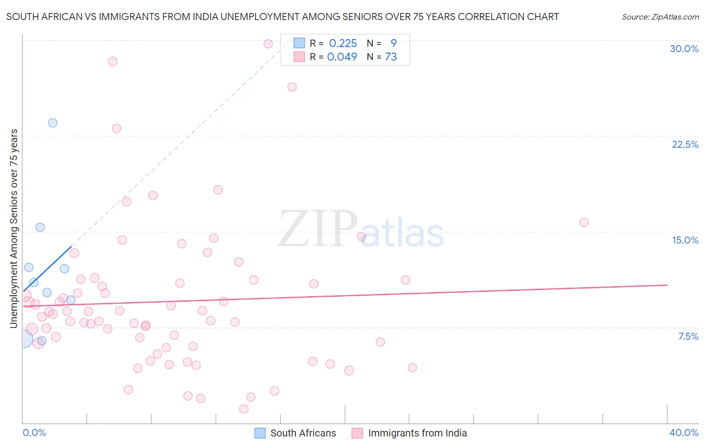 South African vs Immigrants from India Unemployment Among Seniors over 75 years