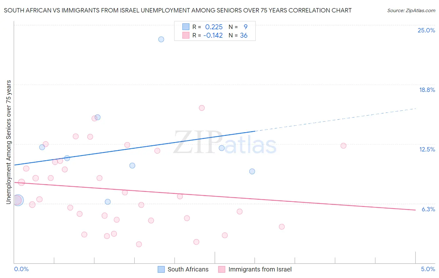 South African vs Immigrants from Israel Unemployment Among Seniors over 75 years