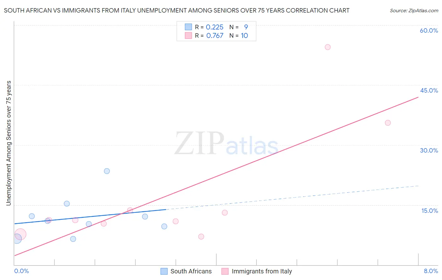 South African vs Immigrants from Italy Unemployment Among Seniors over 75 years