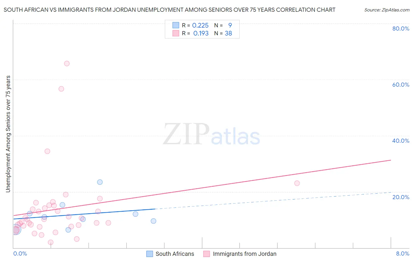 South African vs Immigrants from Jordan Unemployment Among Seniors over 75 years