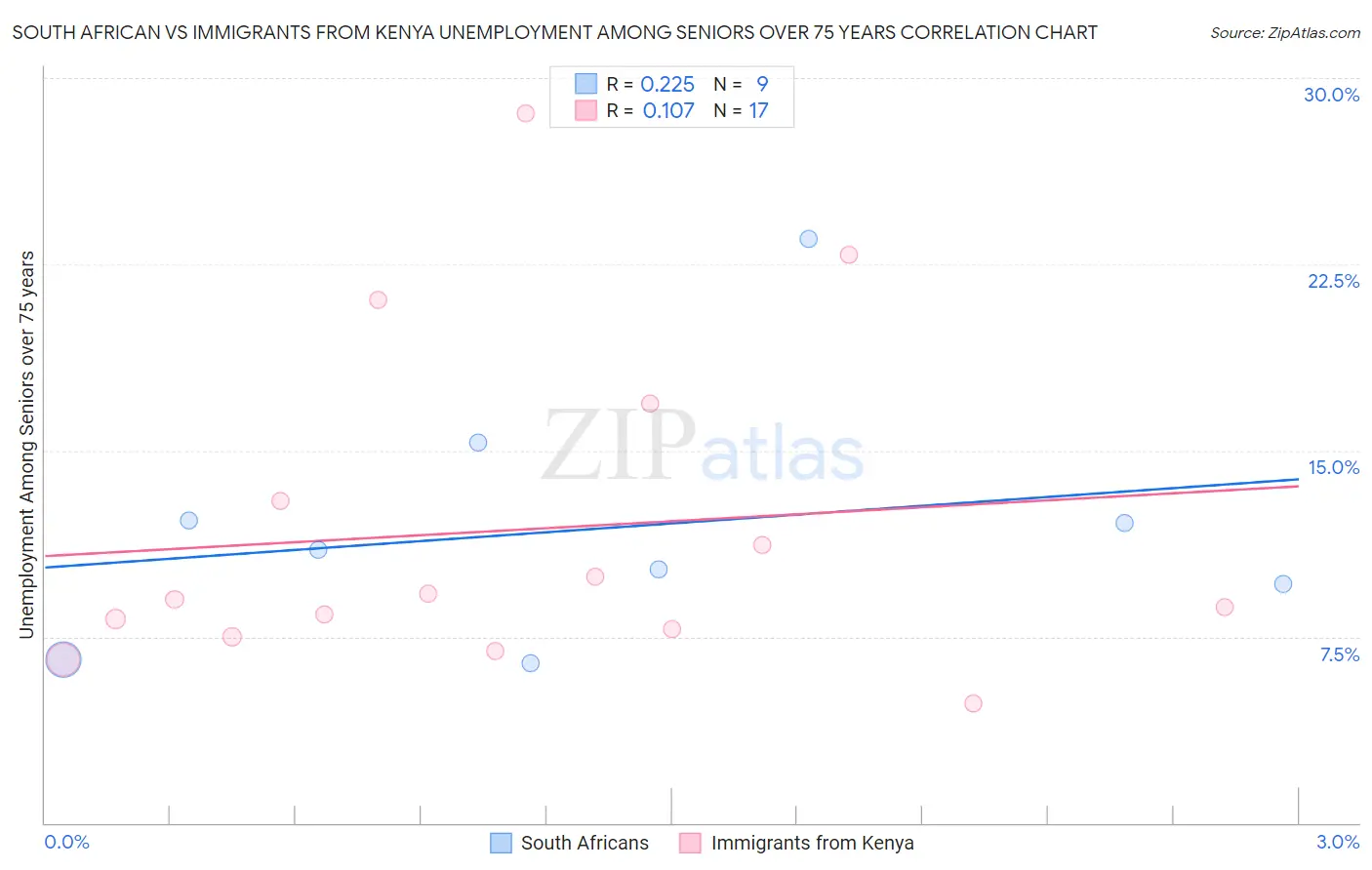 South African vs Immigrants from Kenya Unemployment Among Seniors over 75 years