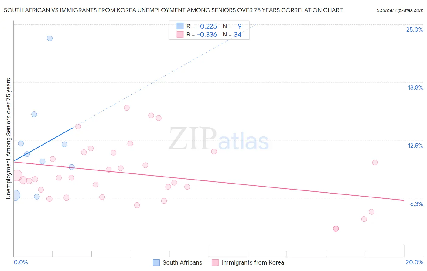 South African vs Immigrants from Korea Unemployment Among Seniors over 75 years