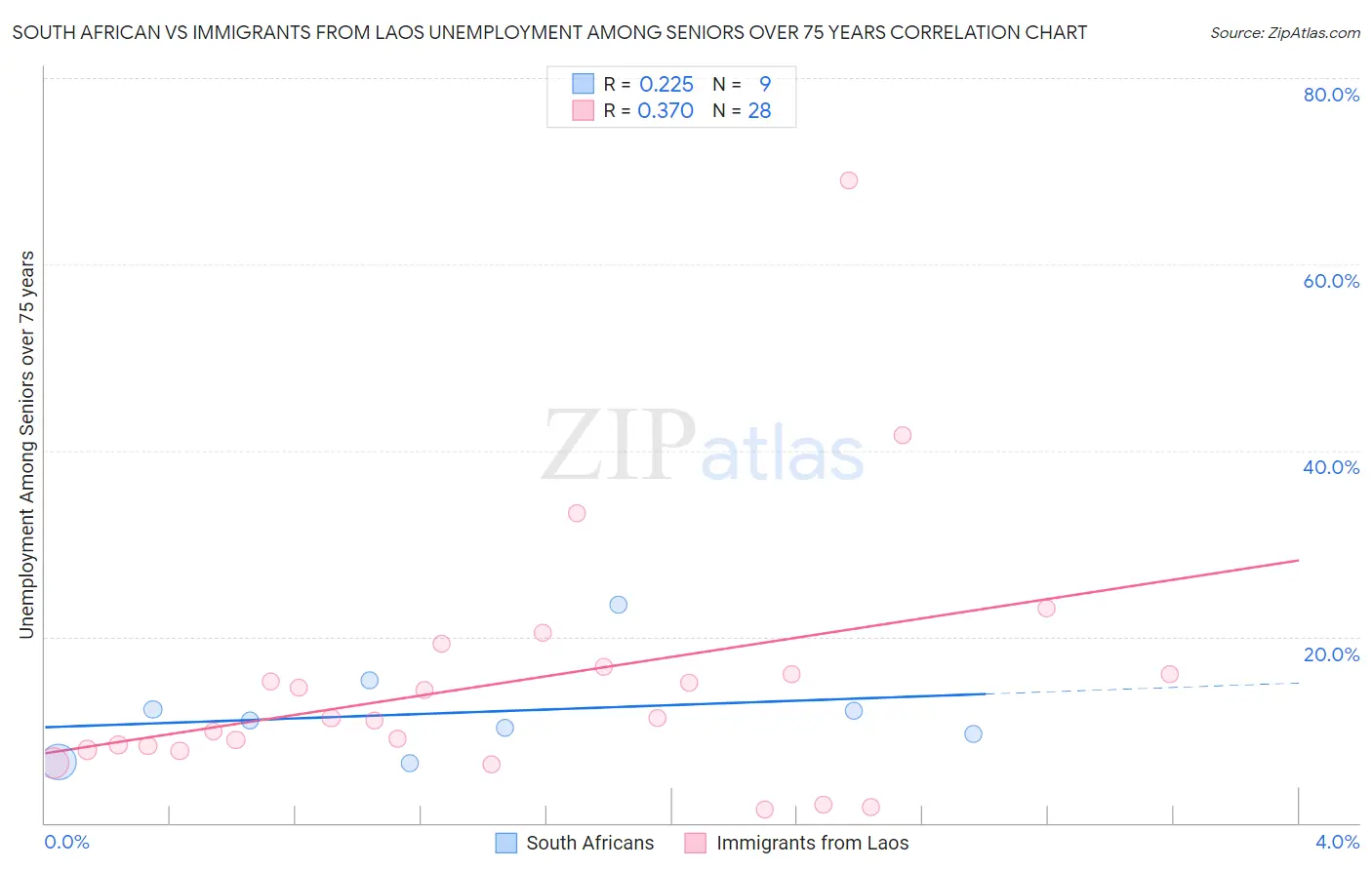 South African vs Immigrants from Laos Unemployment Among Seniors over 75 years