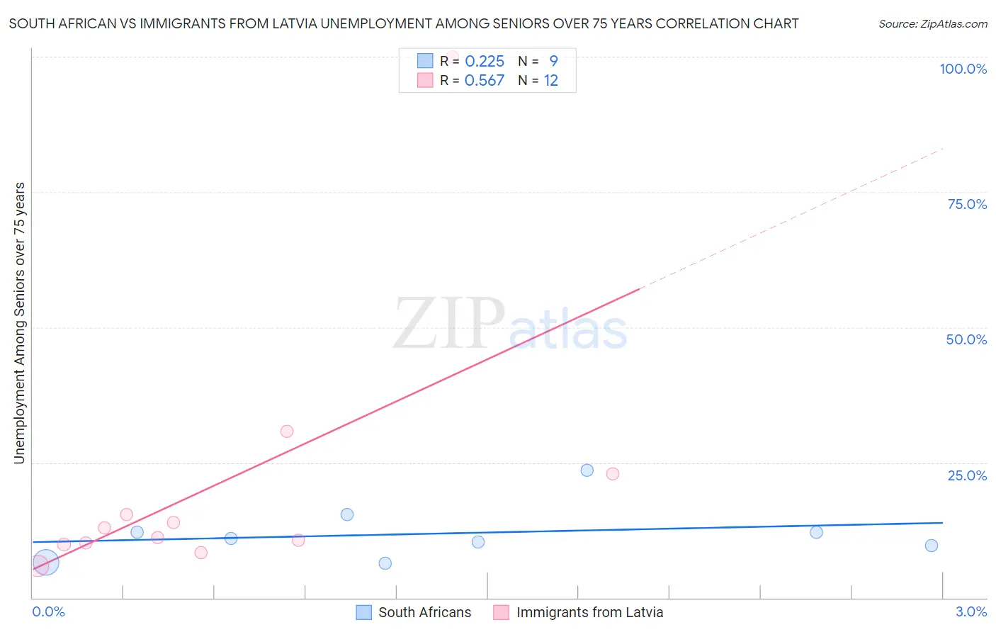 South African vs Immigrants from Latvia Unemployment Among Seniors over 75 years