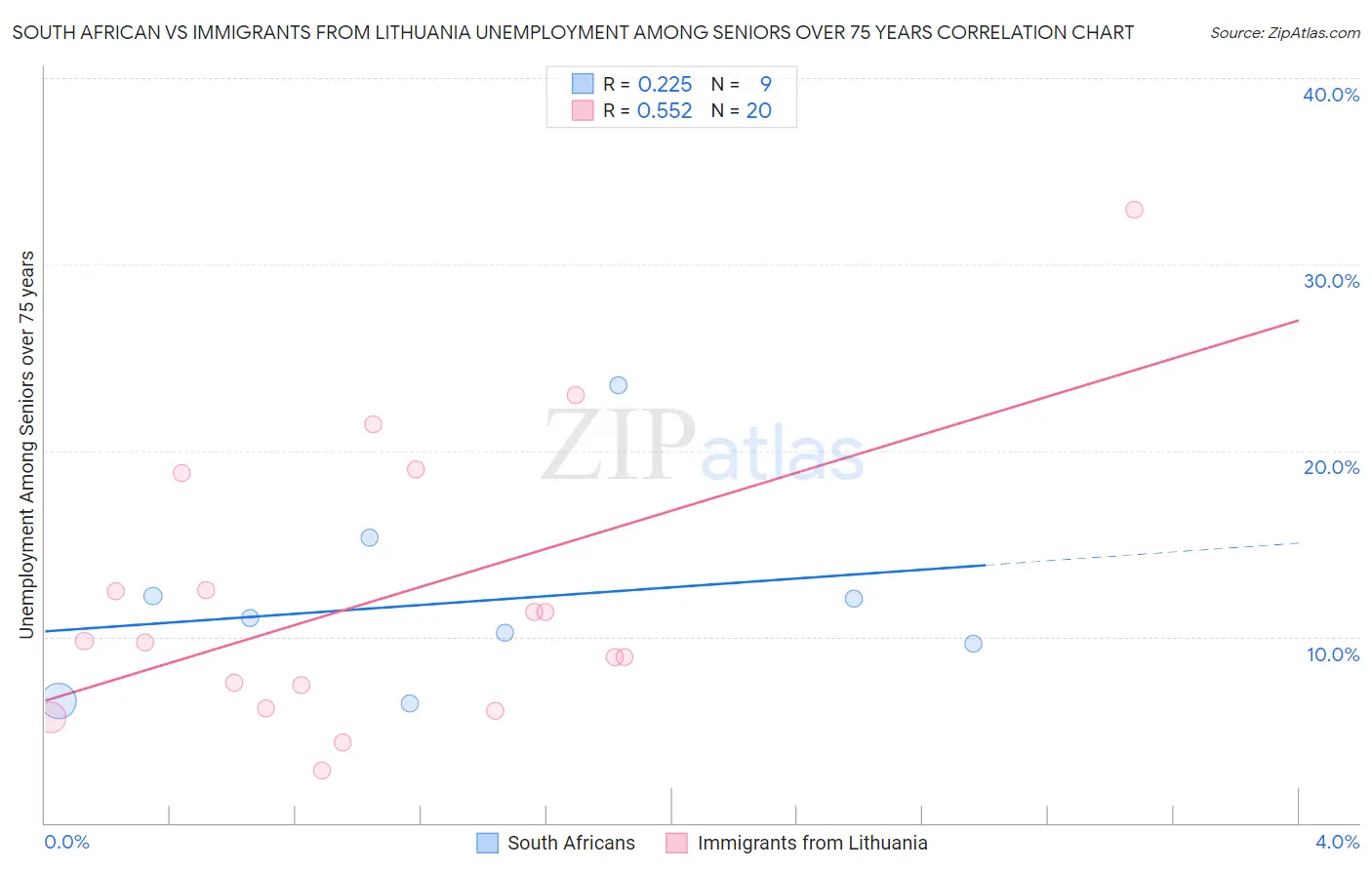 South African vs Immigrants from Lithuania Unemployment Among Seniors over 75 years