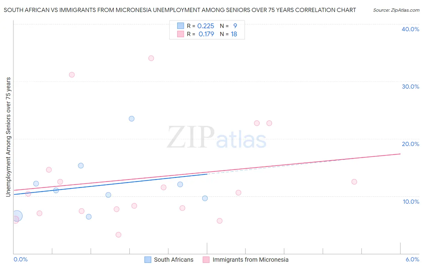 South African vs Immigrants from Micronesia Unemployment Among Seniors over 75 years