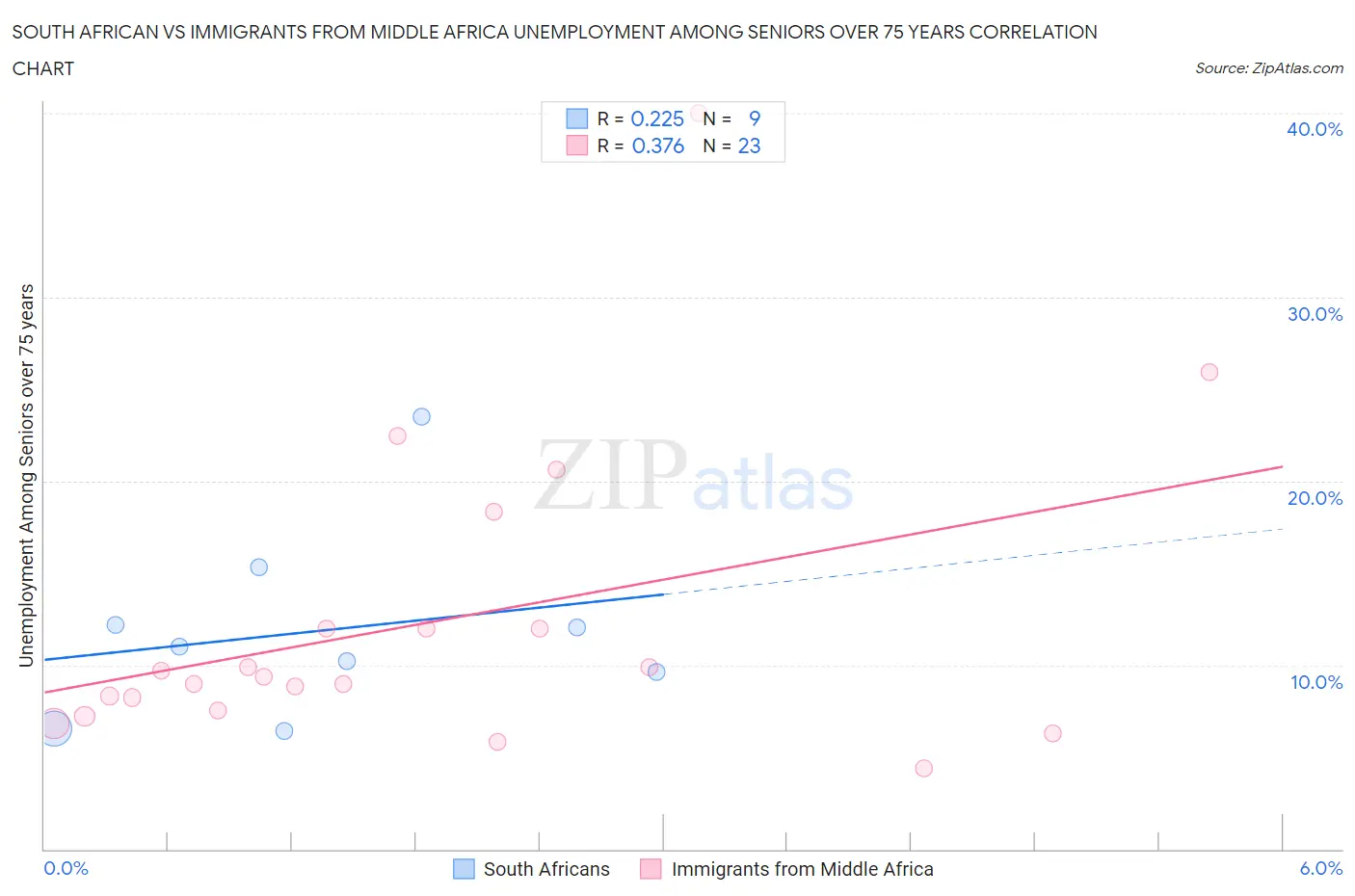 South African vs Immigrants from Middle Africa Unemployment Among Seniors over 75 years