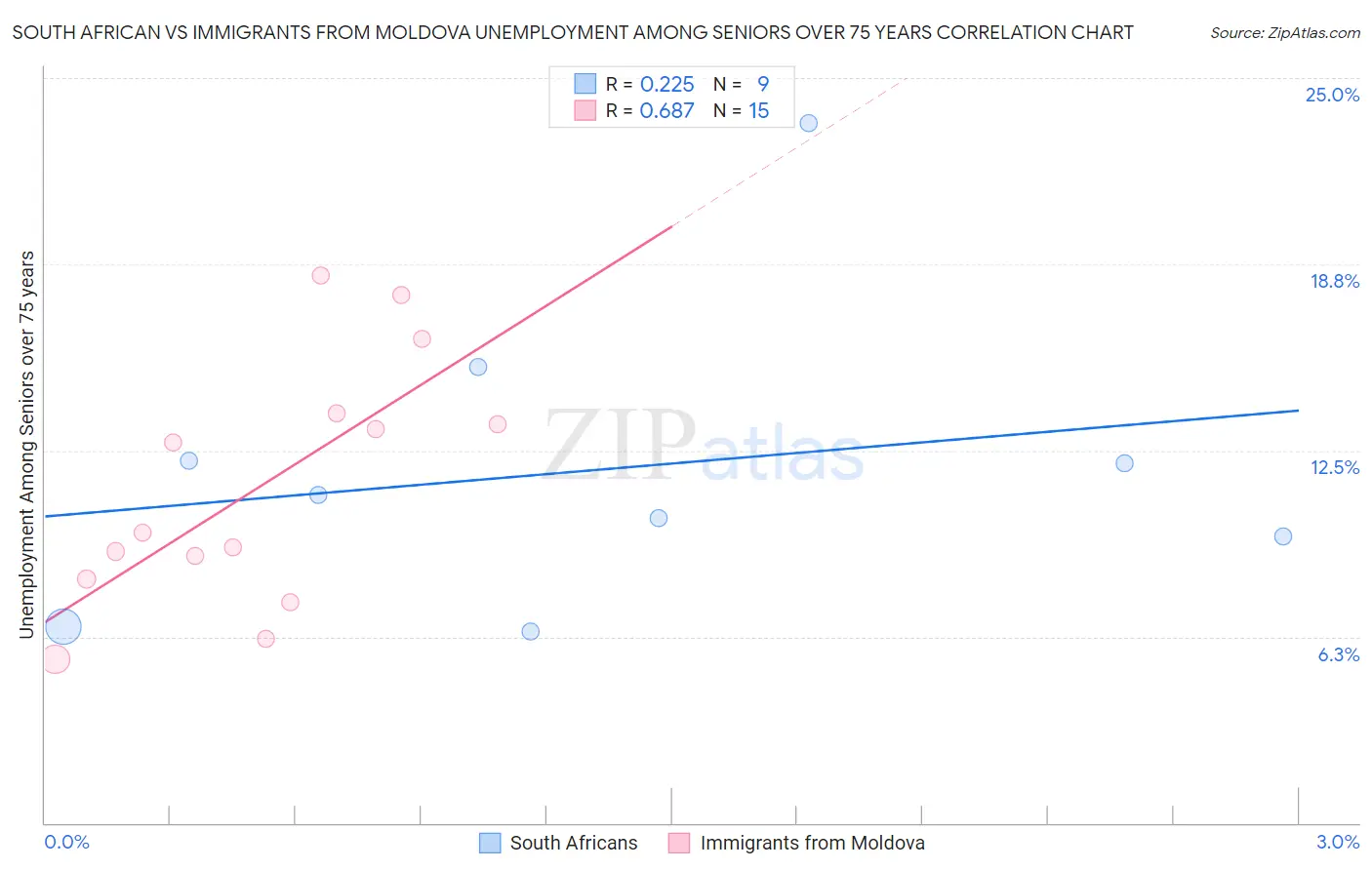 South African vs Immigrants from Moldova Unemployment Among Seniors over 75 years