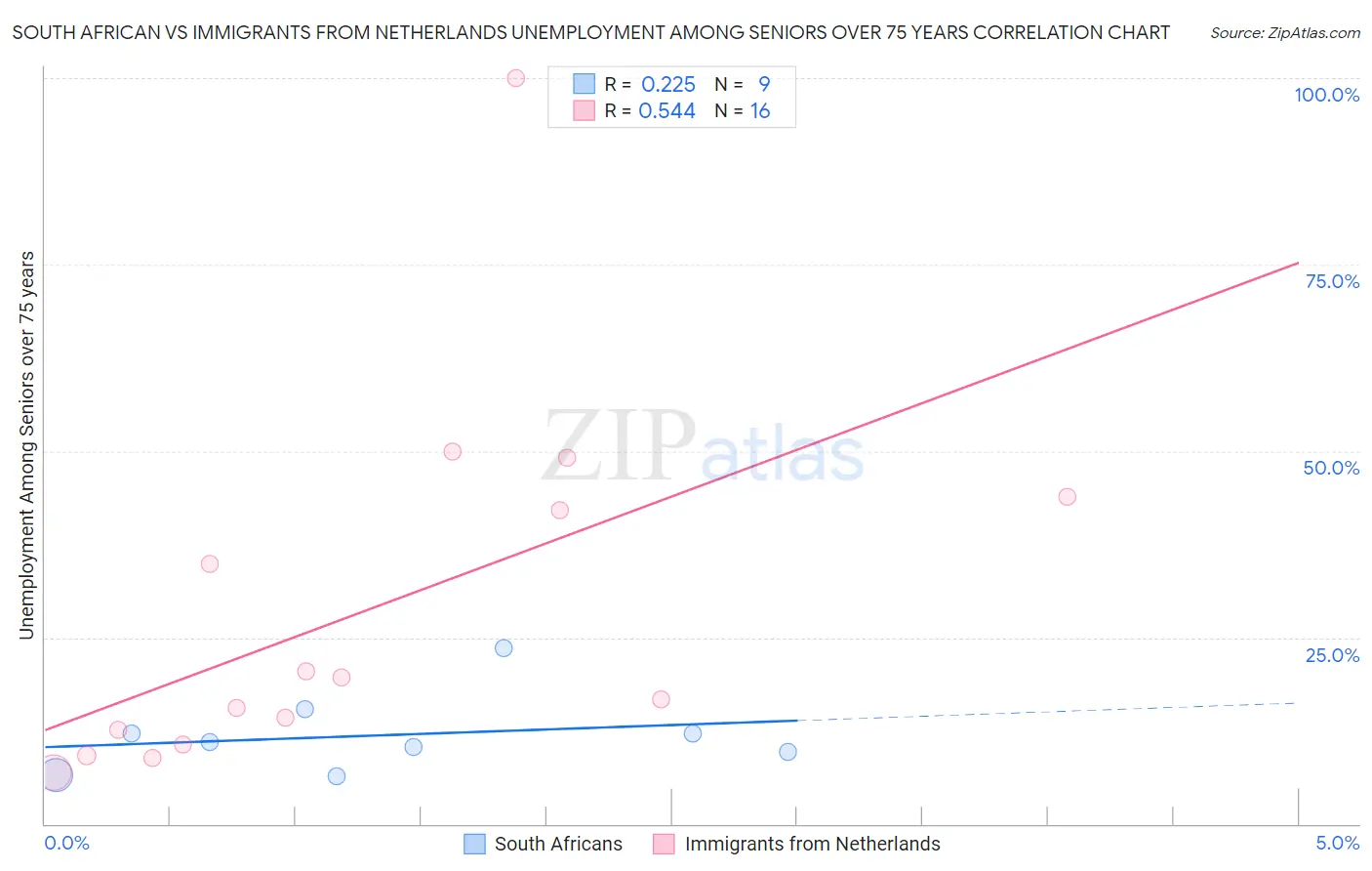 South African vs Immigrants from Netherlands Unemployment Among Seniors over 75 years