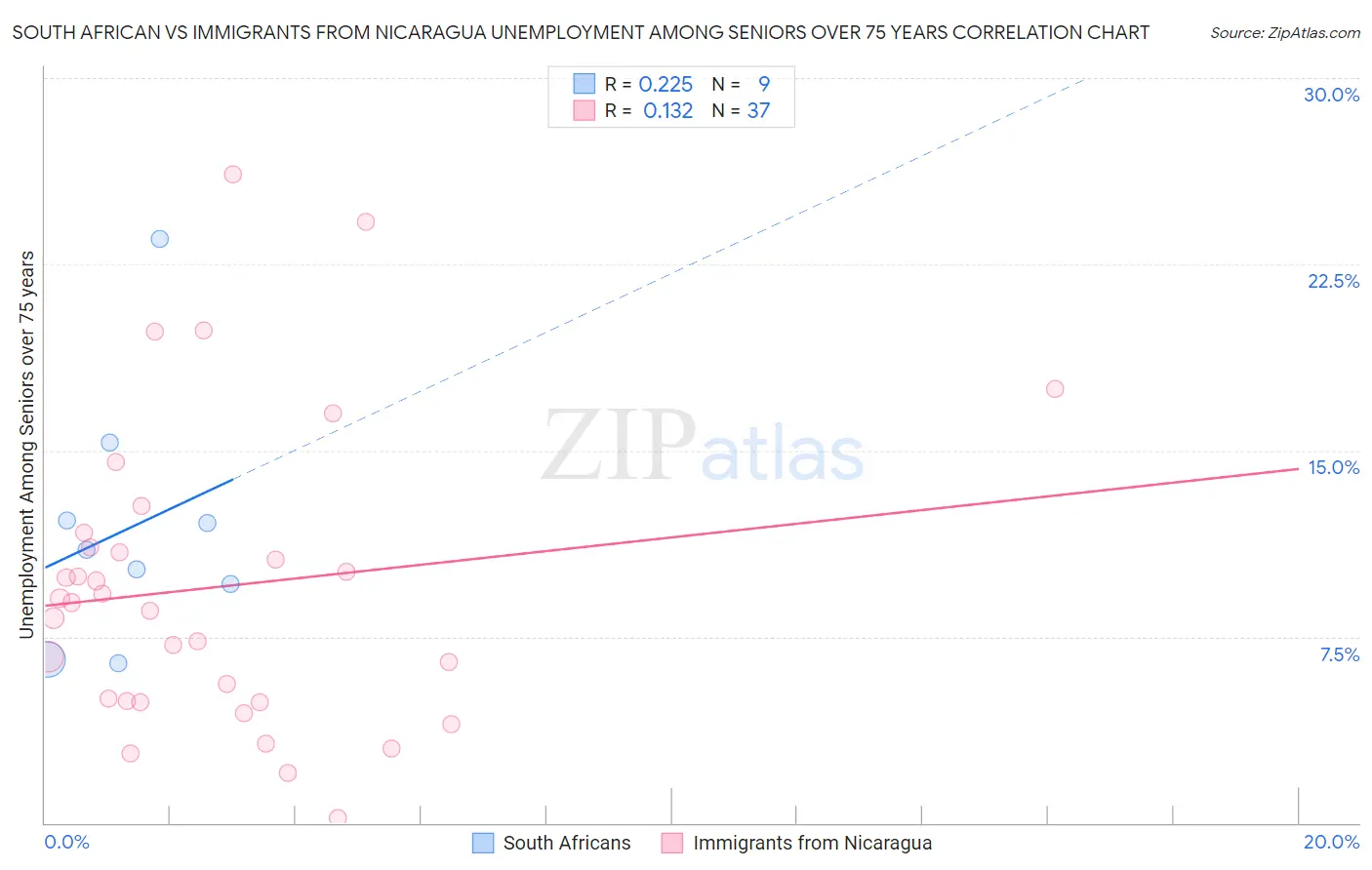 South African vs Immigrants from Nicaragua Unemployment Among Seniors over 75 years
