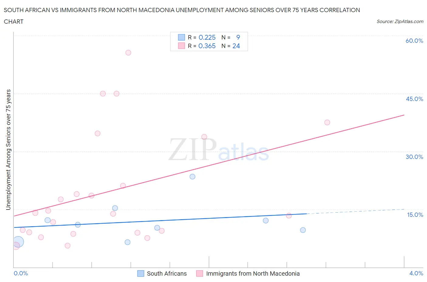 South African vs Immigrants from North Macedonia Unemployment Among Seniors over 75 years