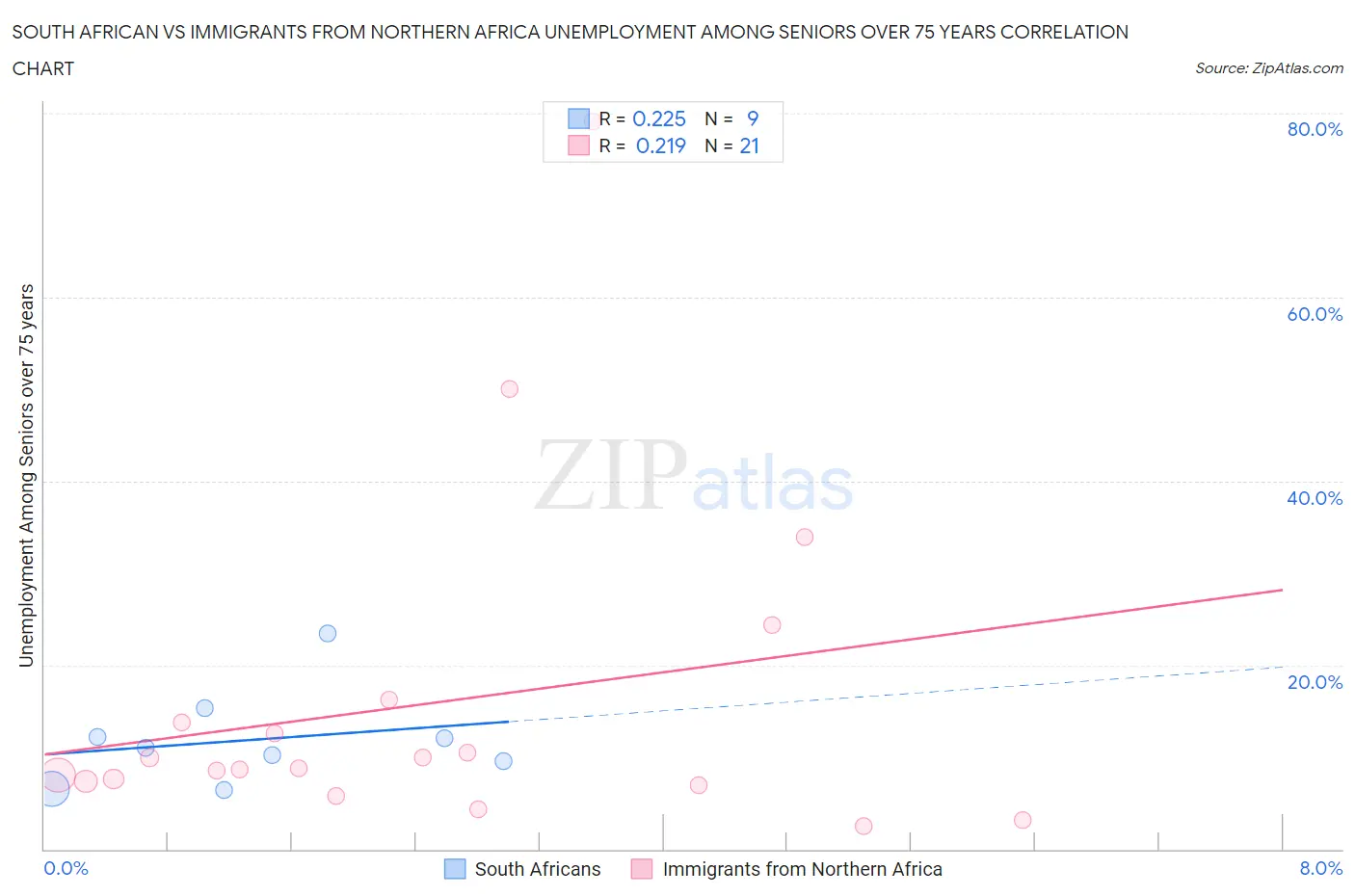 South African vs Immigrants from Northern Africa Unemployment Among Seniors over 75 years
