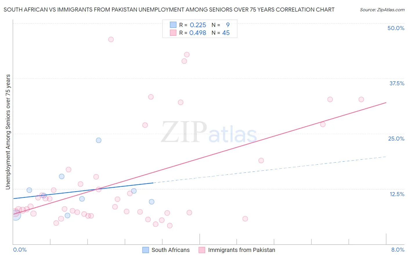 South African vs Immigrants from Pakistan Unemployment Among Seniors over 75 years