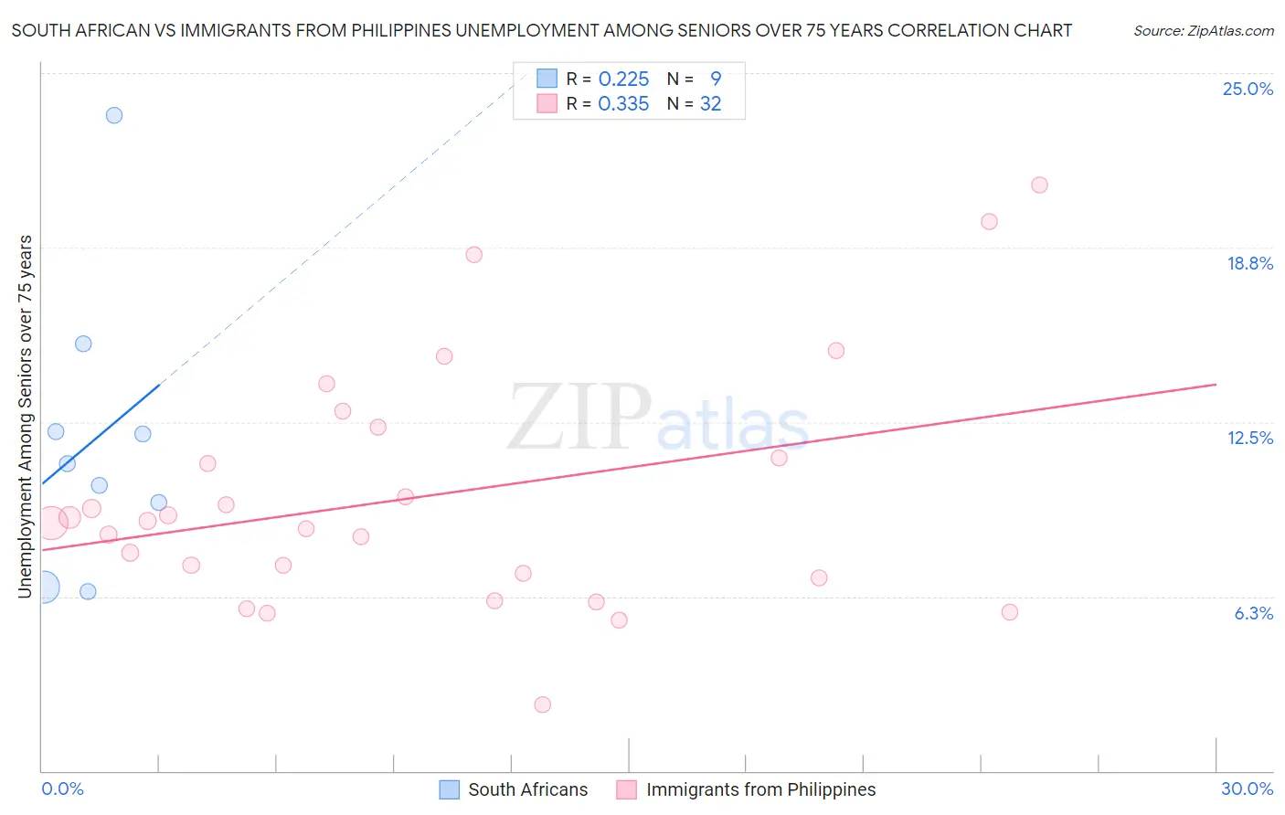 South African vs Immigrants from Philippines Unemployment Among Seniors over 75 years