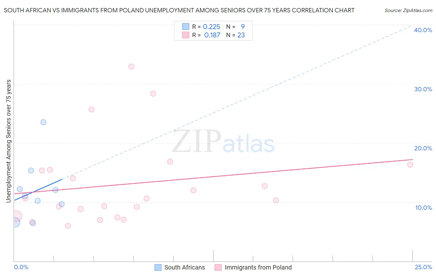 South African vs Immigrants from Poland Unemployment Among Seniors over 75 years