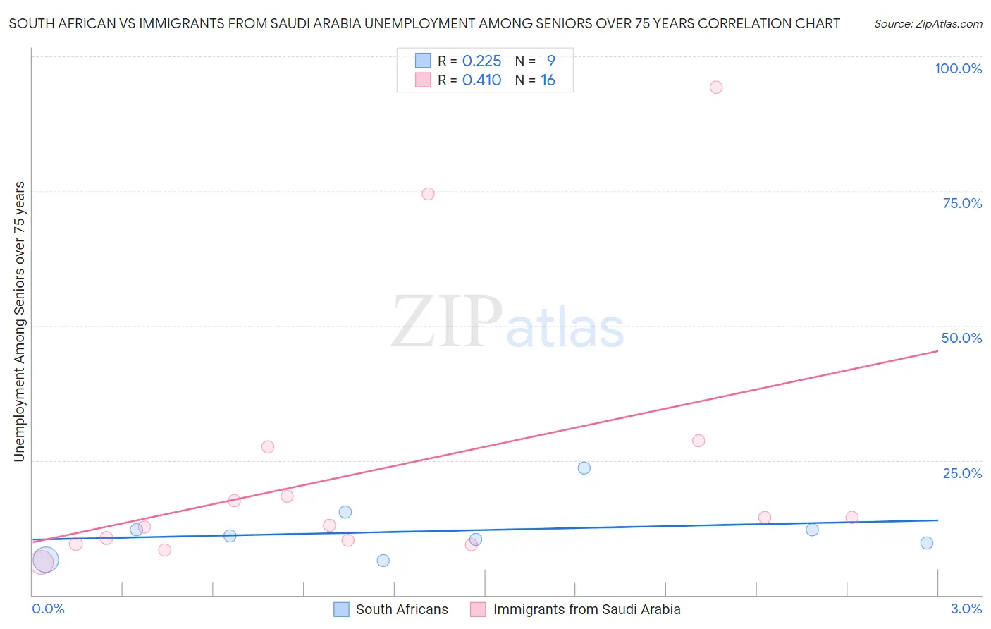 South African vs Immigrants from Saudi Arabia Unemployment Among Seniors over 75 years