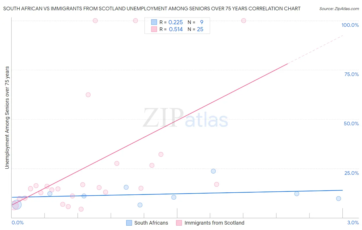 South African vs Immigrants from Scotland Unemployment Among Seniors over 75 years