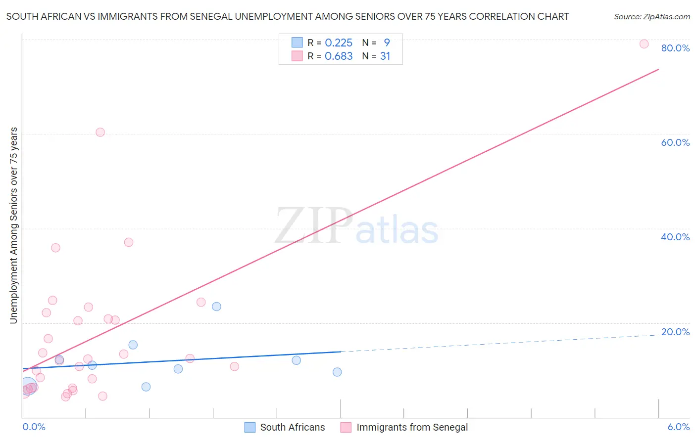 South African vs Immigrants from Senegal Unemployment Among Seniors over 75 years