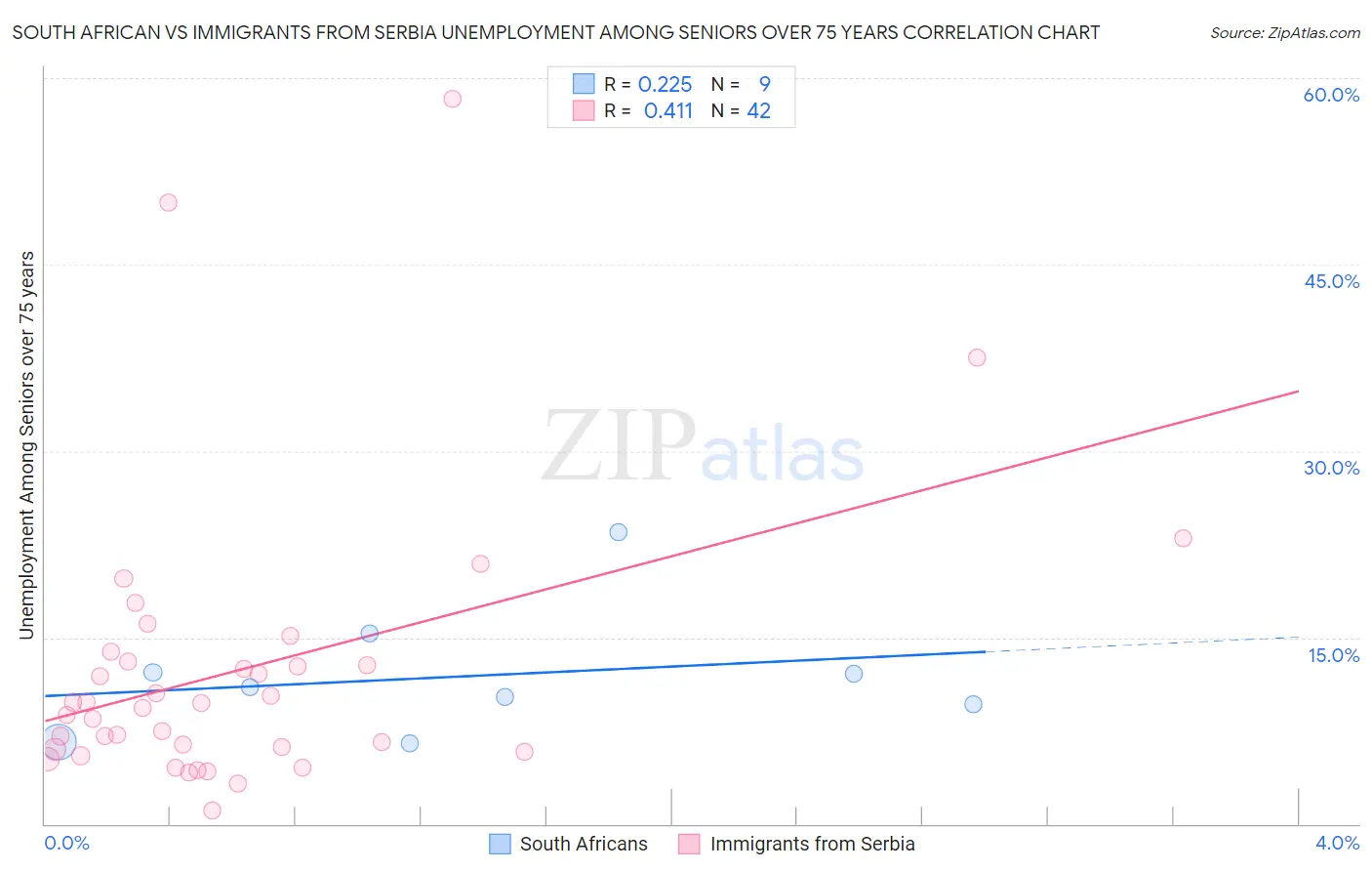 South African vs Immigrants from Serbia Unemployment Among Seniors over 75 years