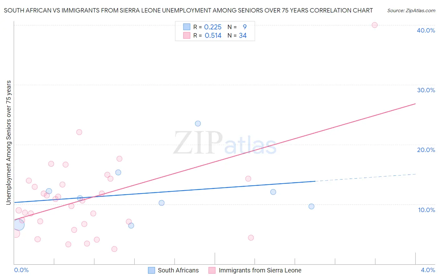 South African vs Immigrants from Sierra Leone Unemployment Among Seniors over 75 years