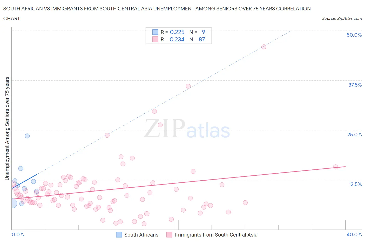South African vs Immigrants from South Central Asia Unemployment Among Seniors over 75 years
