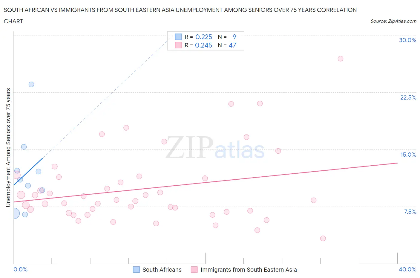 South African vs Immigrants from South Eastern Asia Unemployment Among Seniors over 75 years