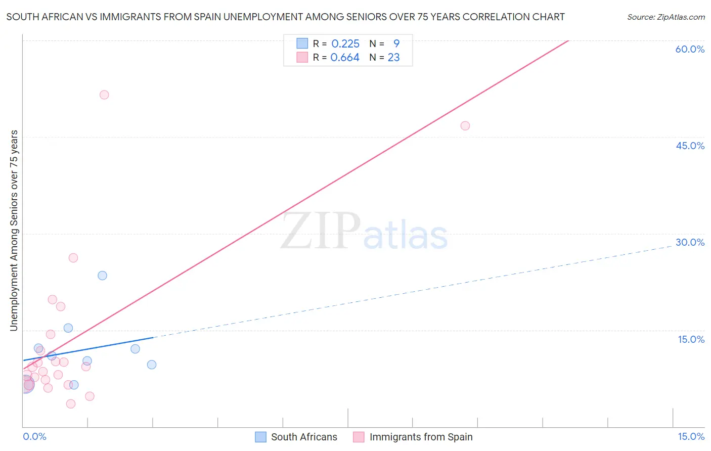 South African vs Immigrants from Spain Unemployment Among Seniors over 75 years