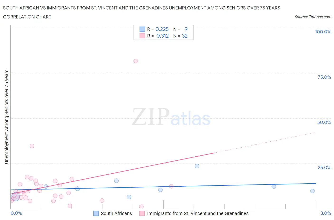 South African vs Immigrants from St. Vincent and the Grenadines Unemployment Among Seniors over 75 years